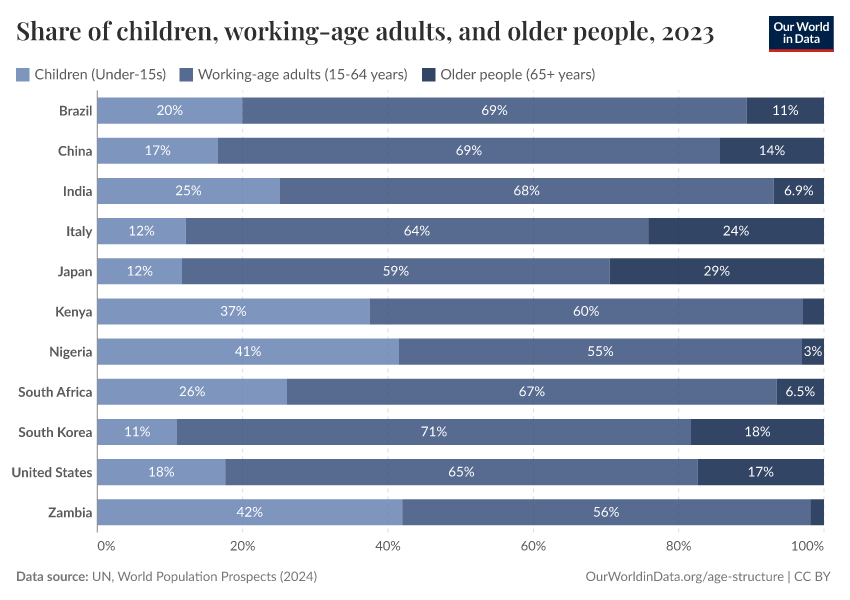 A thumbnail of the "Share of children, working-age adults, and older people" chart
