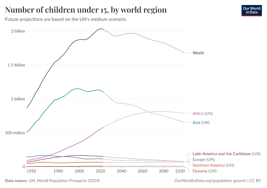 A thumbnail of the "Number of children under 15, by world region" chart