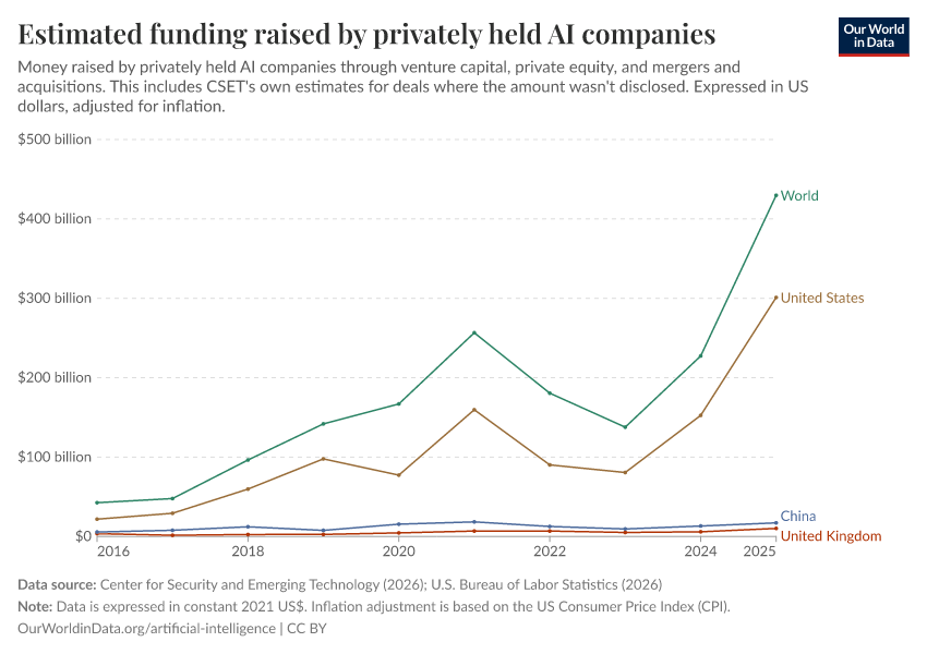 A thumbnail of the "Estimated funding raised by privately held AI companies" chart