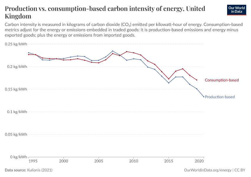 A thumbnail of the "Production vs. consumption-based carbon intensity of energy" chart