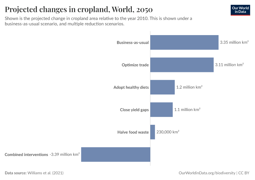 A thumbnail of the "Projected changes in cropland" chart