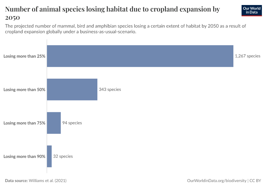 A thumbnail of the "Number of animal species losing habitat due to cropland expansion by 2050" chart