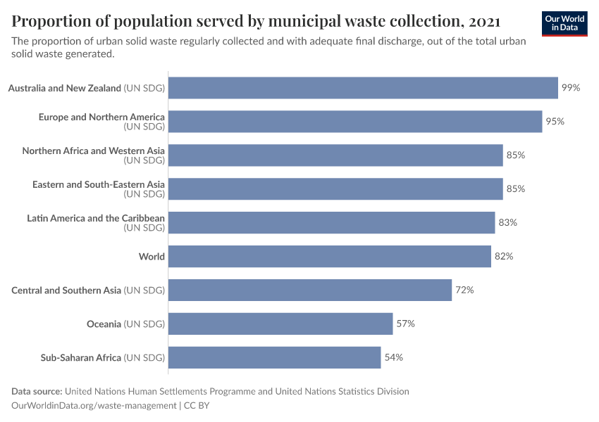 A thumbnail of the "Proportion of population served by municipal waste collection" chart
