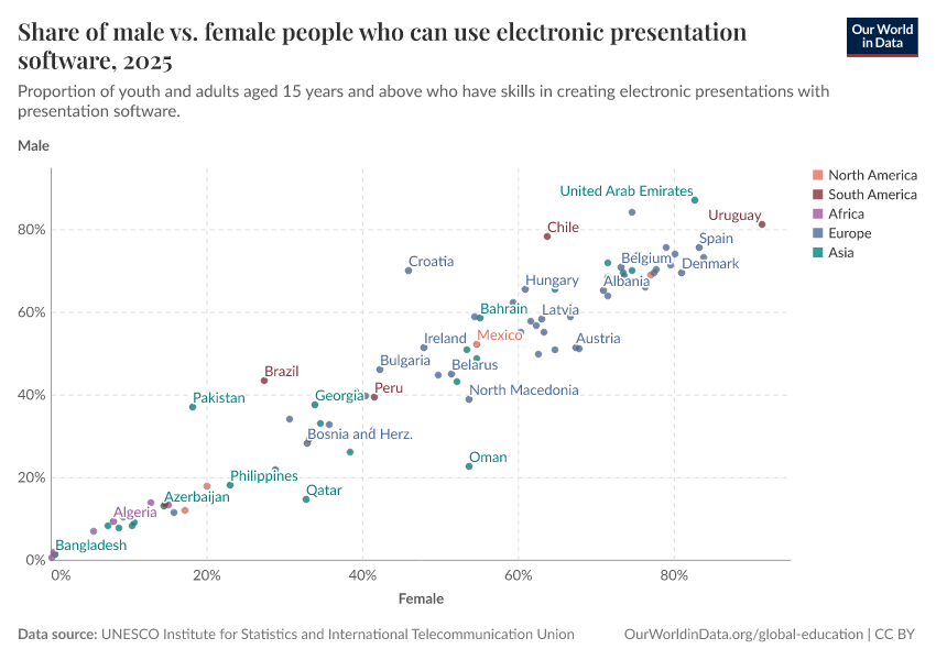 Share of male vs. female people who can use electronic presentation software