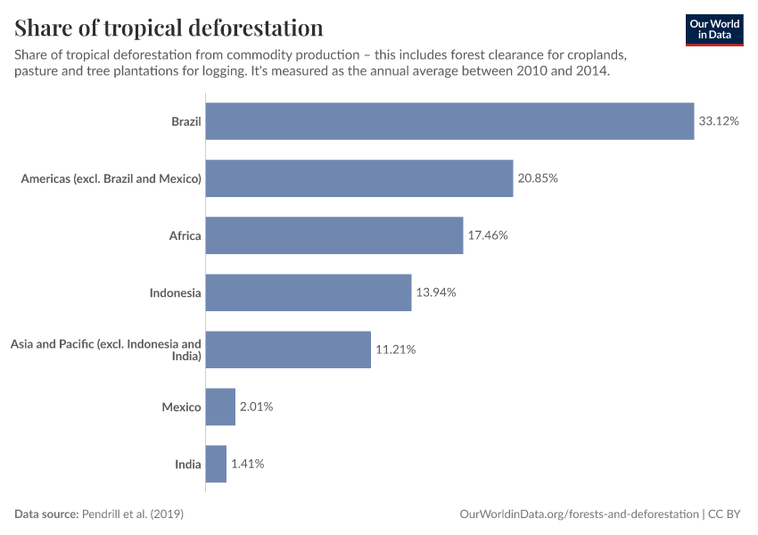 A thumbnail of the "Share of tropical deforestation" chart