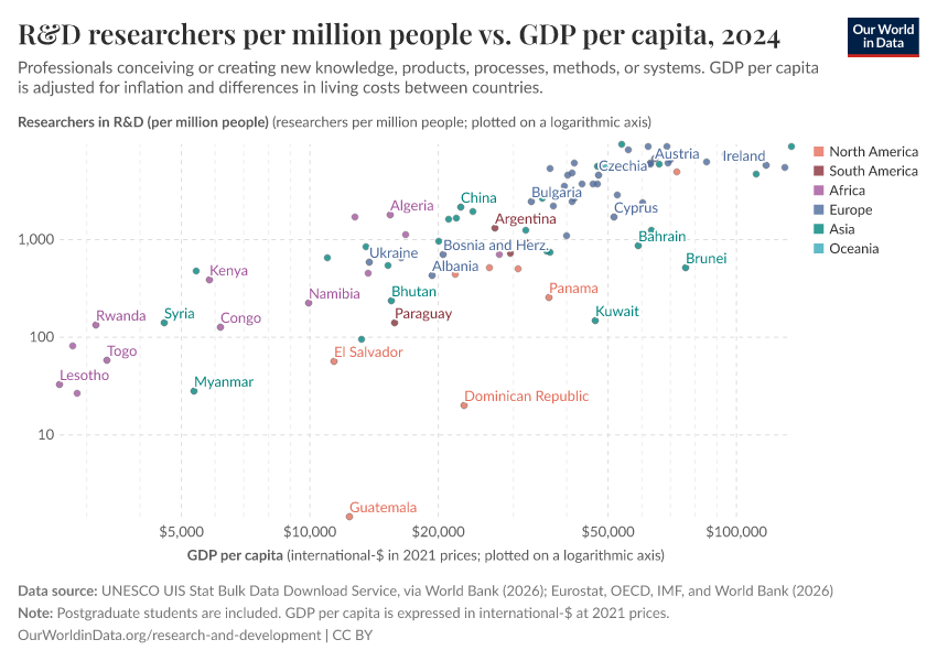 A thumbnail of the "R&D researchers per million people vs. GDP per capita" chart