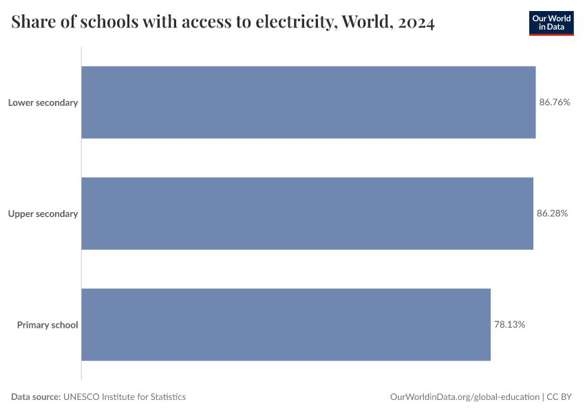 A thumbnail of the "Share of schools with access to electricity" chart