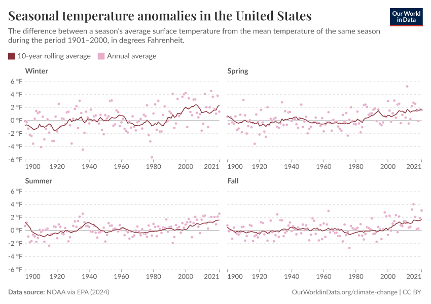 A thumbnail of the "Seasonal temperature anomalies in the United States" chart