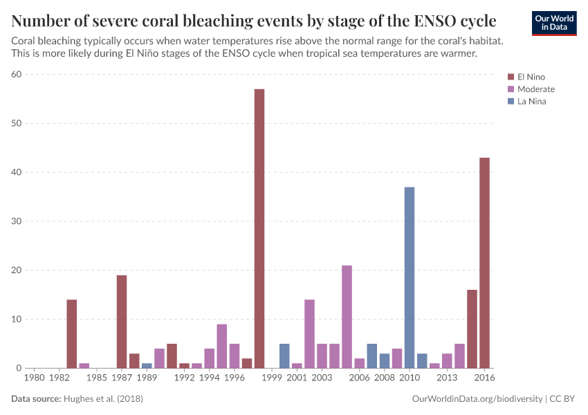 A thumbnail of the "Number of severe coral bleaching events by stage of the ENSO cycle" chart