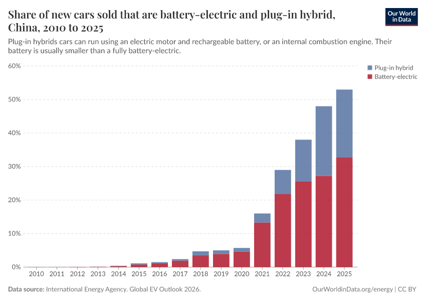 Share of new cars sold that are battery-electric and plug-in hybrid