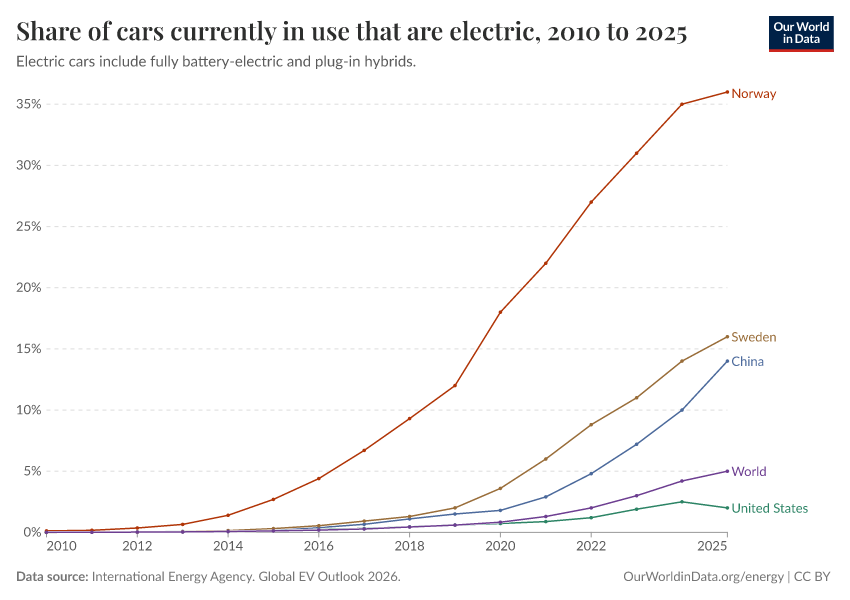 A thumbnail of the "Share of cars currently in use that are electric" chart