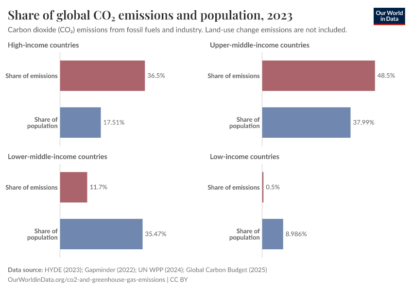 Share of global CO₂ emissions and population