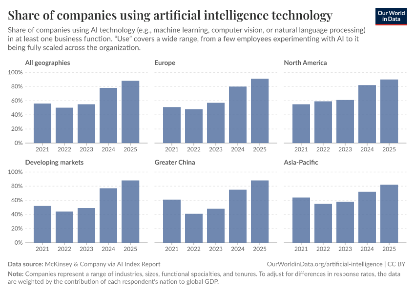 A thumbnail of the "Share of companies using artificial intelligence technology" chart