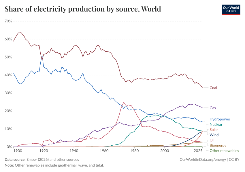 A thumbnail of the "Share of electricity production by source" chart