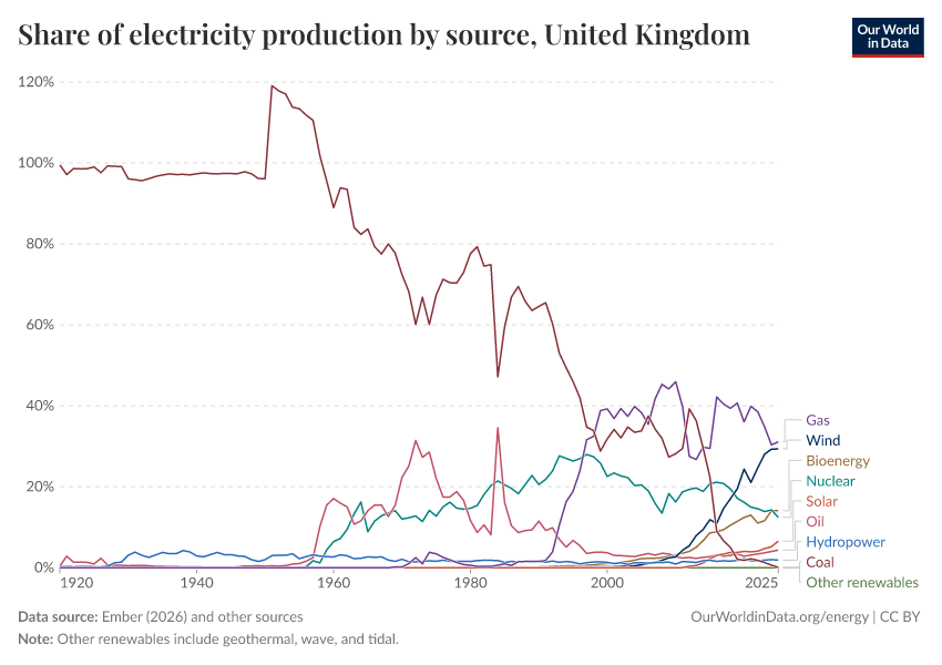 Share of electricity production by source