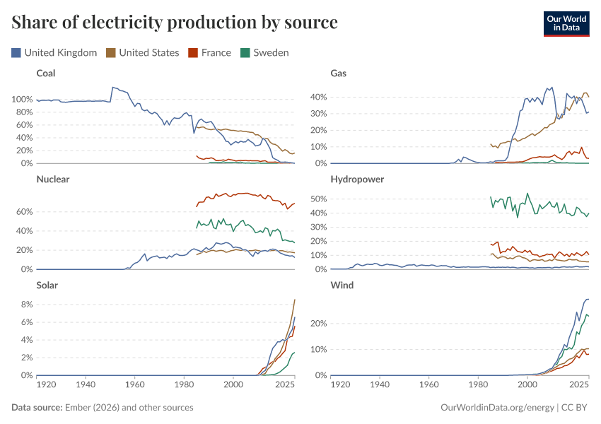 A thumbnail of the "Share of electricity production by source" chart