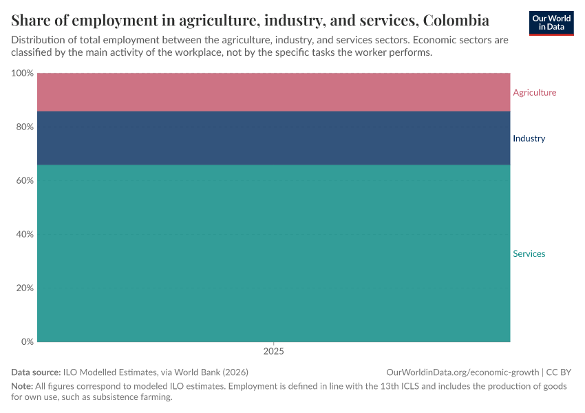 Share of employment in agriculture, industry, and services