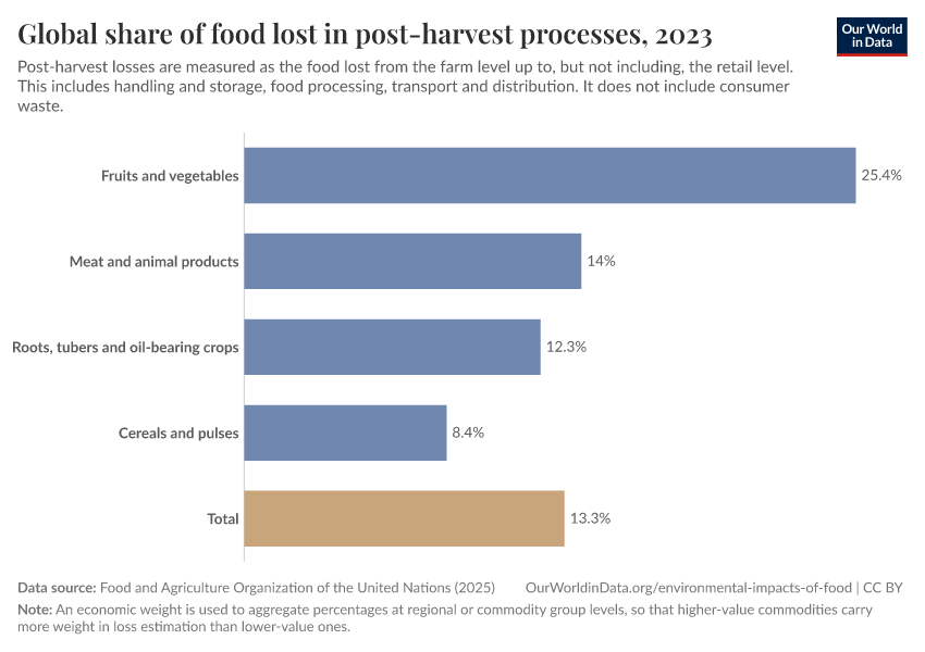 A thumbnail of the "Global share of food lost in post-harvest processes" chart