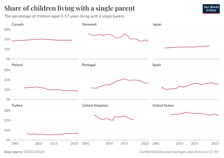 A thumbnail of the "Share of children living with a single parent" chart