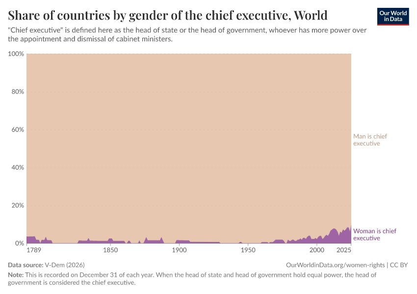 A thumbnail of the "Share of countries by gender of the chief executive" chart