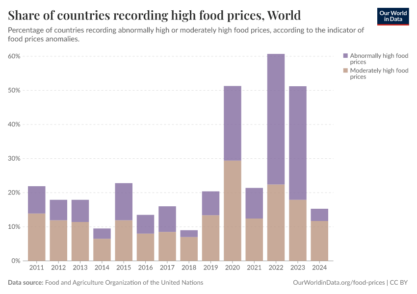 A thumbnail of the "Share of countries recording high food prices" chart