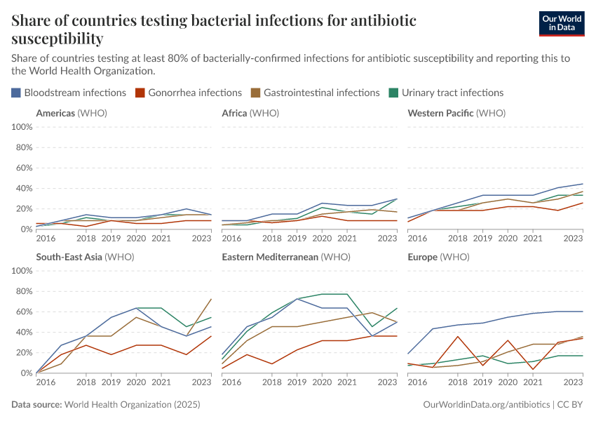 A thumbnail of the "Share of countries testing bacterial infections for antibiotic susceptibility" chart