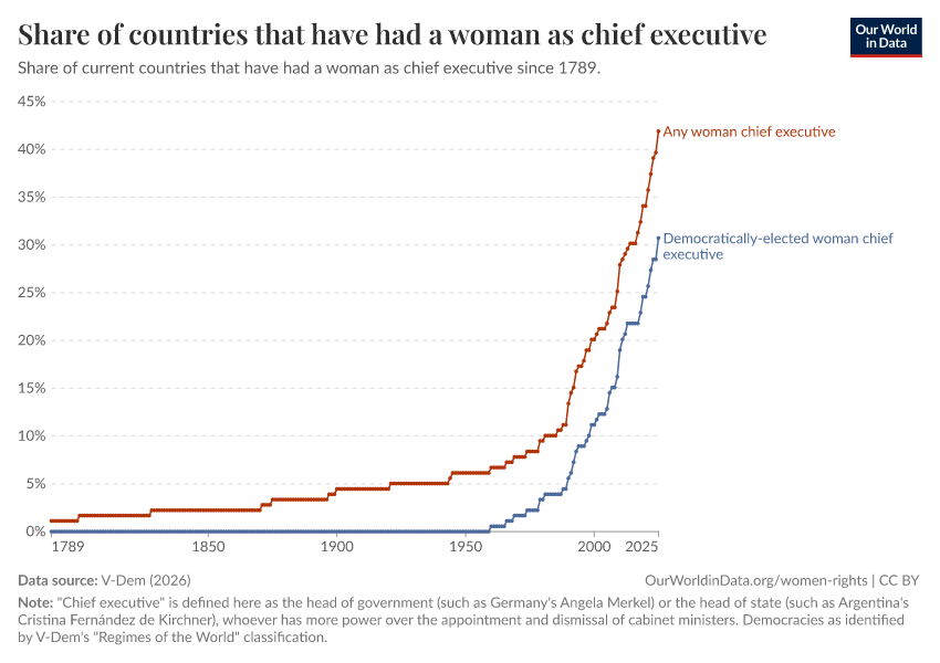 A thumbnail of the "Share of countries that have had a woman as chief executive" chart