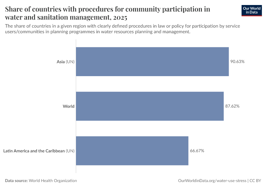 A thumbnail of the "Share of countries with procedures for community participation in water and sanitation management" chart