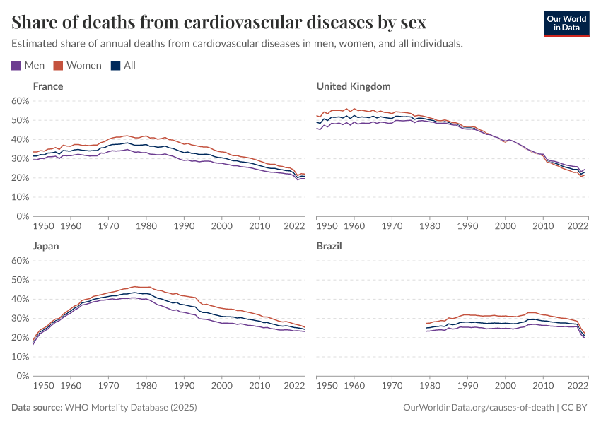 A thumbnail of the "Share of deaths from cardiovascular diseases by sex" chart