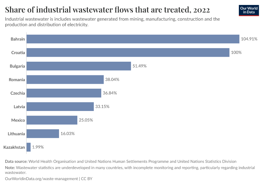 A thumbnail of the "Share of industrial wastewater flows that are treated" chart