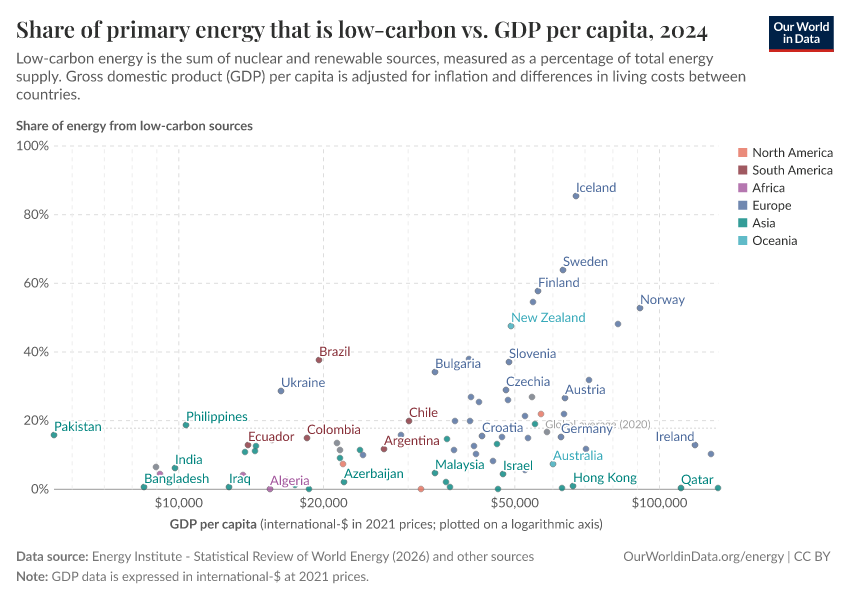 A thumbnail of the "Share of primary energy that is low-carbon vs. GDP per capita" chart