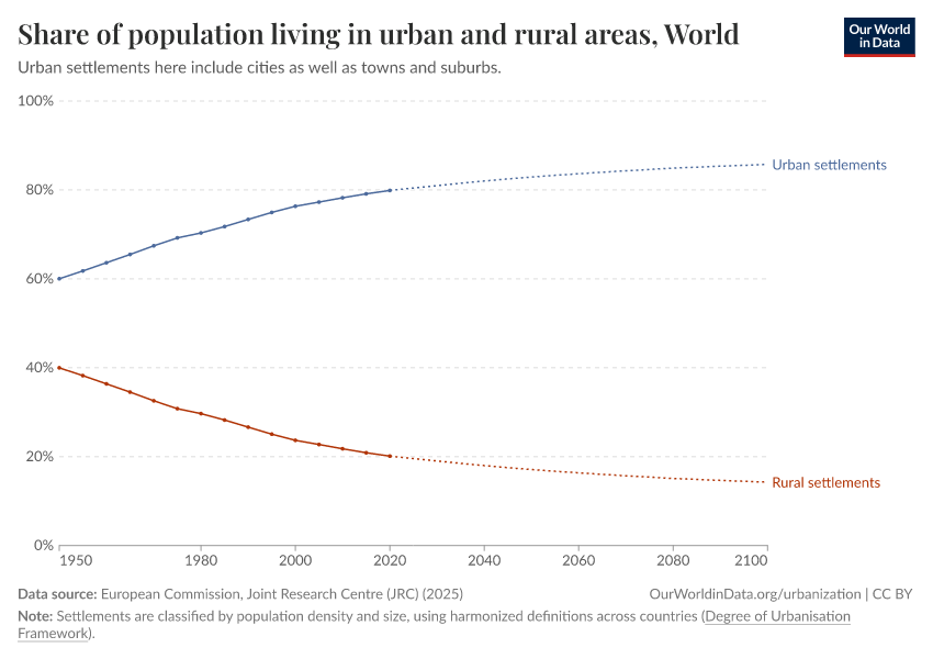 A thumbnail of the "Share of population living in urban and rural areas" chart