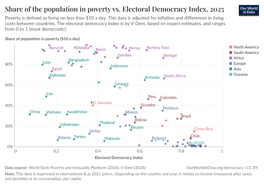 A thumbnail of the "Share of the population in poverty vs. Electoral Democracy Index" chart