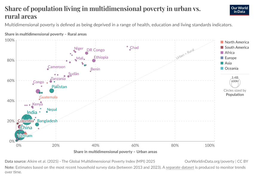 A thumbnail of the "Share of population living in multidimensional poverty in urban vs. rural areas" chart
