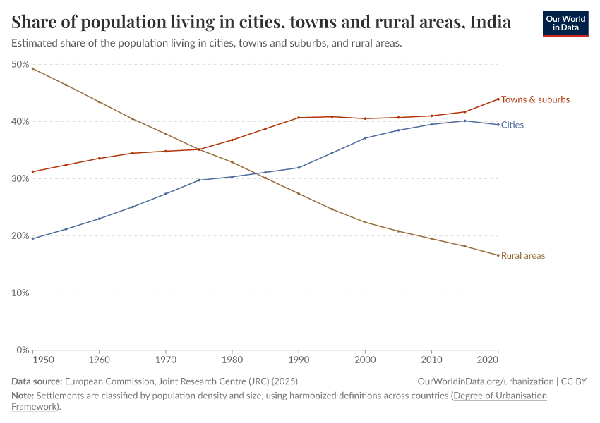 Share of population living in cities, towns and rural areas