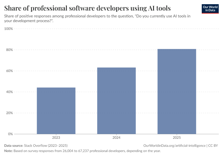 A thumbnail of the "Share of professional software developers using AI tools" chart