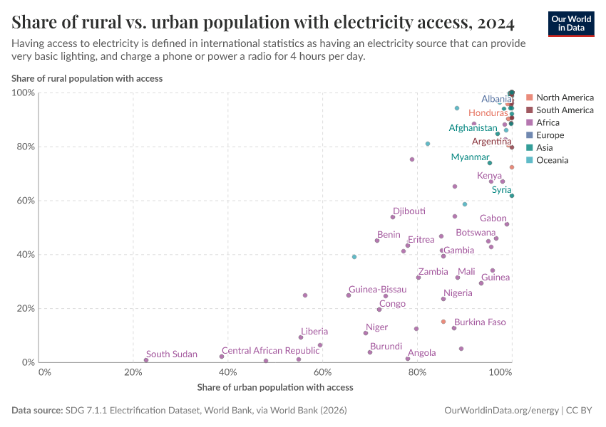 A thumbnail of the "Share of rural vs. urban population with electricity access" chart