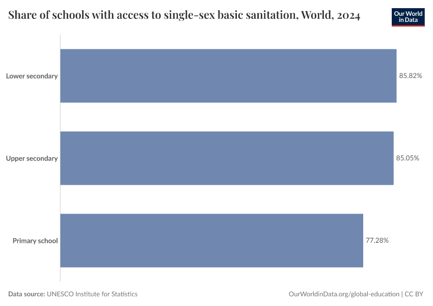 Share of schools with access to single-sex basic sanitation