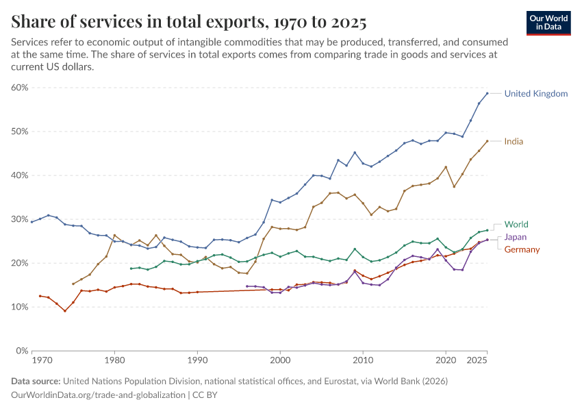 Share of services in total exports