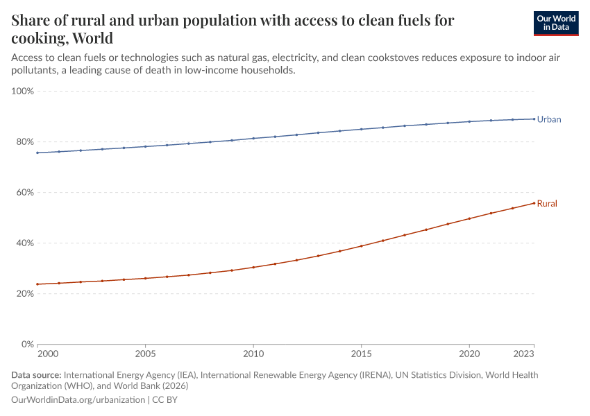 Share of rural and urban population with access to clean fuels for cooking