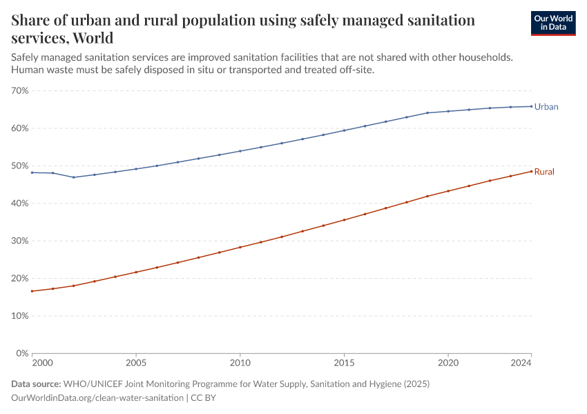 Share of urban and rural population using safely managed sanitation services