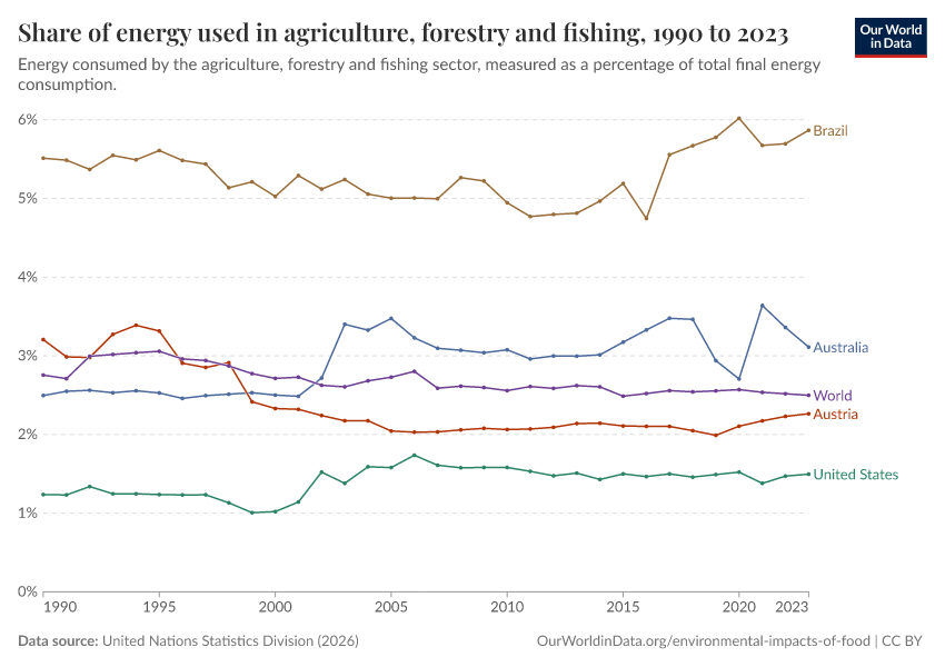 A thumbnail of the "Share of energy used in agriculture, forestry and fishing" chart