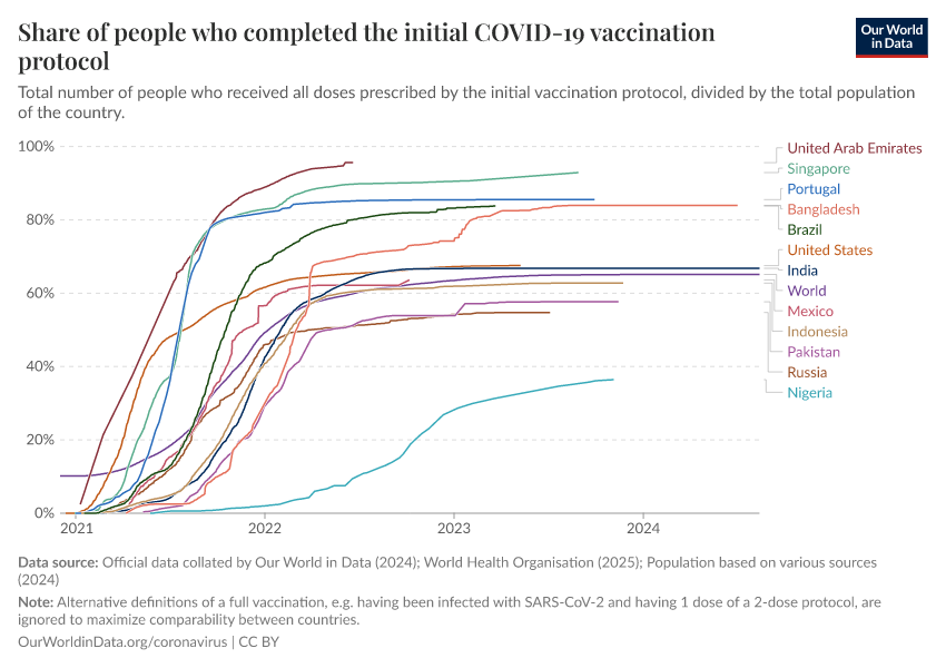 A thumbnail of the "Share of people who completed the initial COVID-19 vaccination protocol" chart
