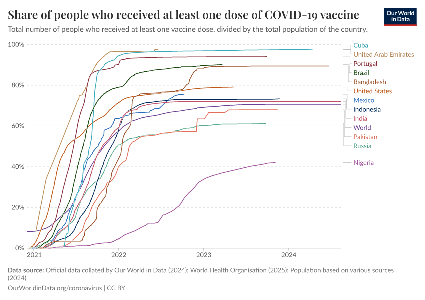 A thumbnail of the "Share of people who received at least one dose of COVID-19 vaccine" chart