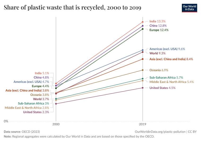 Share of plastic waste that is recycled