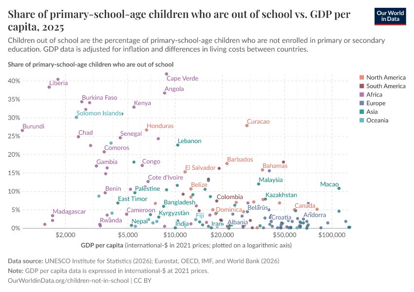 Share of primary-school-age children who are out of school vs. GDP per capita