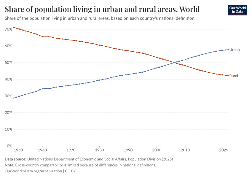 A thumbnail of the "Share of population living in urban and rural areas" chart