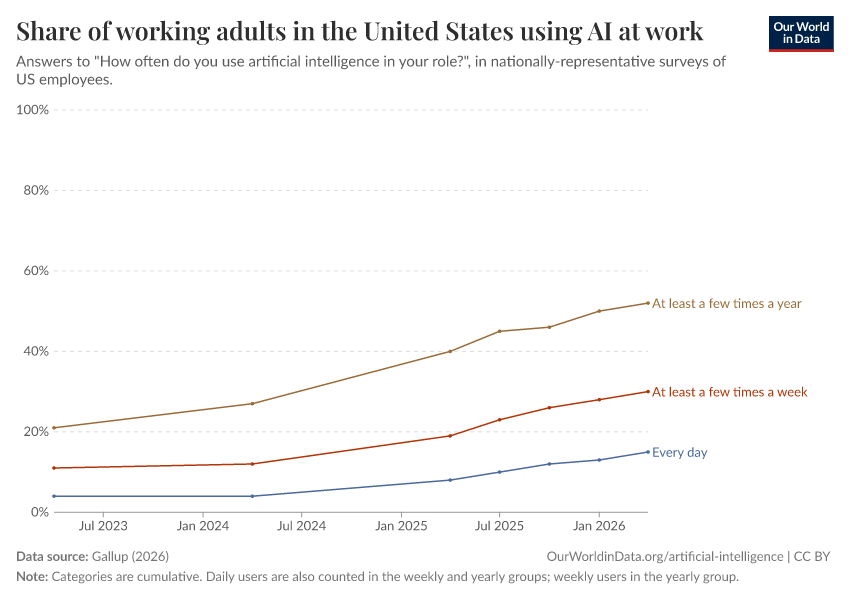 A thumbnail of the "Share of working adults in the United States using AI at work" chart