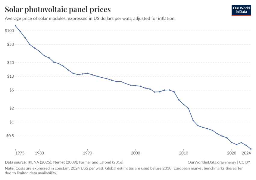 A thumbnail of the "Solar photovoltaic panel prices" chart