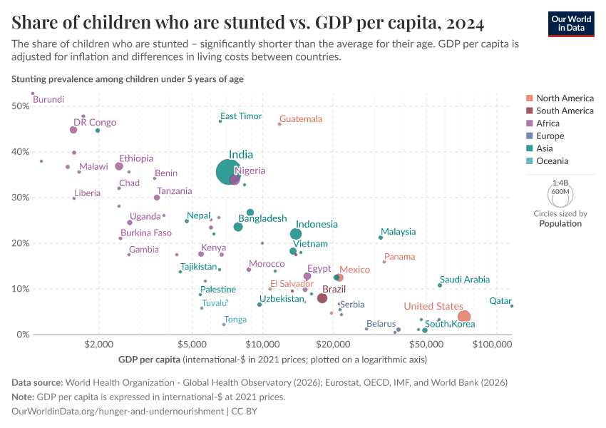A thumbnail of the "Share of children who are stunted vs. GDP per capita" chart